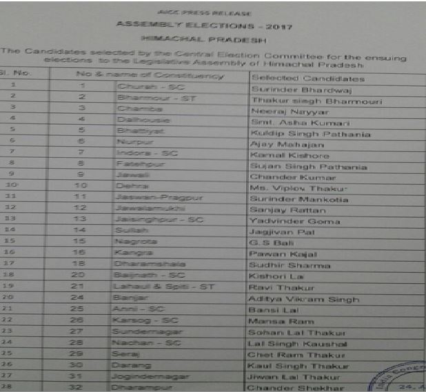 First list of Congress candidates for Himachal Pradesh assembly election 2017