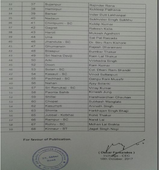 First list of Congress candidates for Himachal Pradesh assembly election 2017