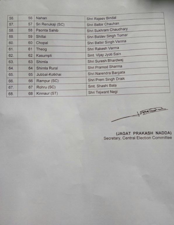 Himachal Assembly Election Candidates List