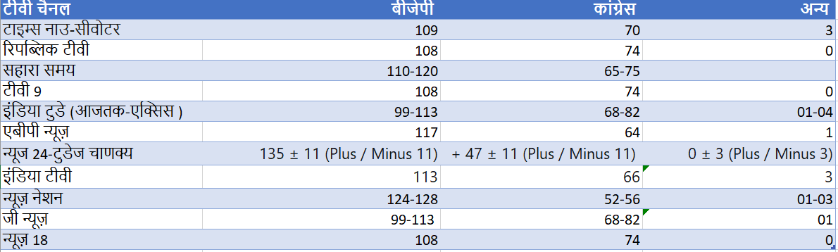 Himachal Pradesh and Gujarat Exit Poll
