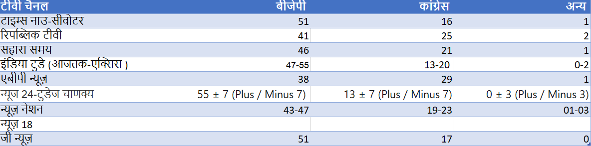 Himachal Pradesh and Gujarat Exit Poll