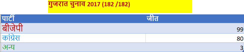 Gujarat Assembly Elections 2017 Results