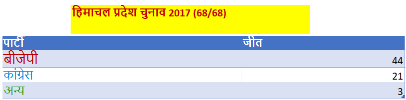 Himachal Pradesh Assembly Election 2017 Results