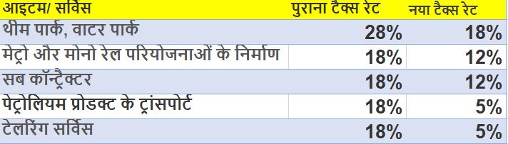 GST 25th काउसिंल बैठक :जानें- क्या हुआ सस्ता और क्या महंगा