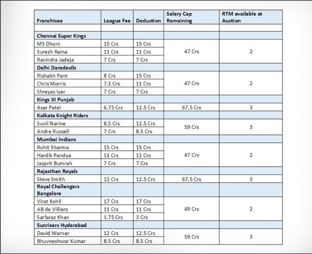 IPL 2018 know Players retained by teams and purse left for the mega auction