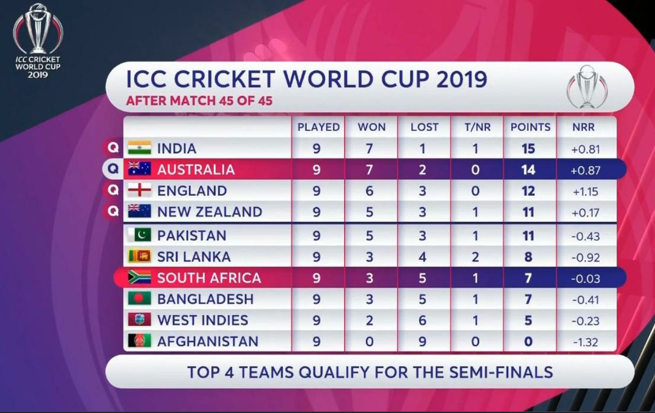 ICC World Cup Point Table