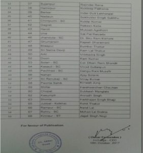 First list of Congress candidates for Himachal Pradesh assembly election 2017